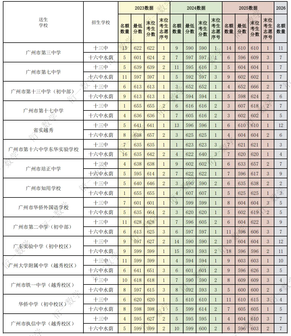 广州中考名额分配捡漏分析(三) 第2张