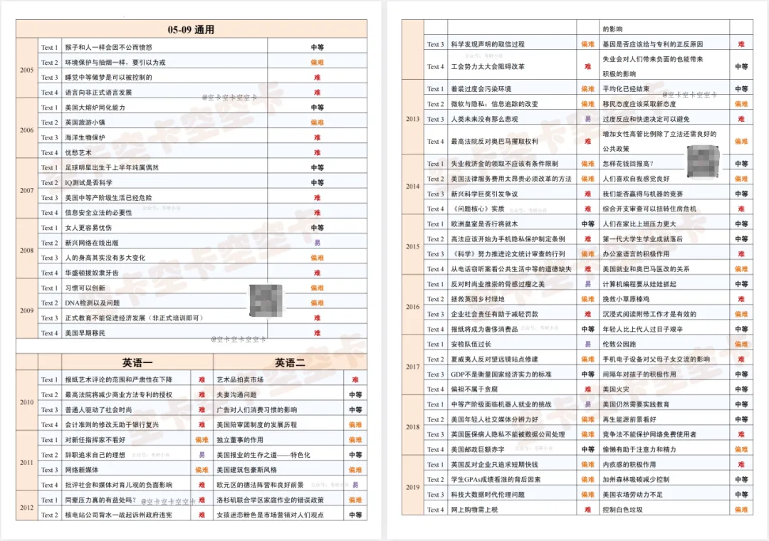 2000-2026考研英语真题阅读难易表 第1张 2000-2026考研英语真题阅读难易表 第1张