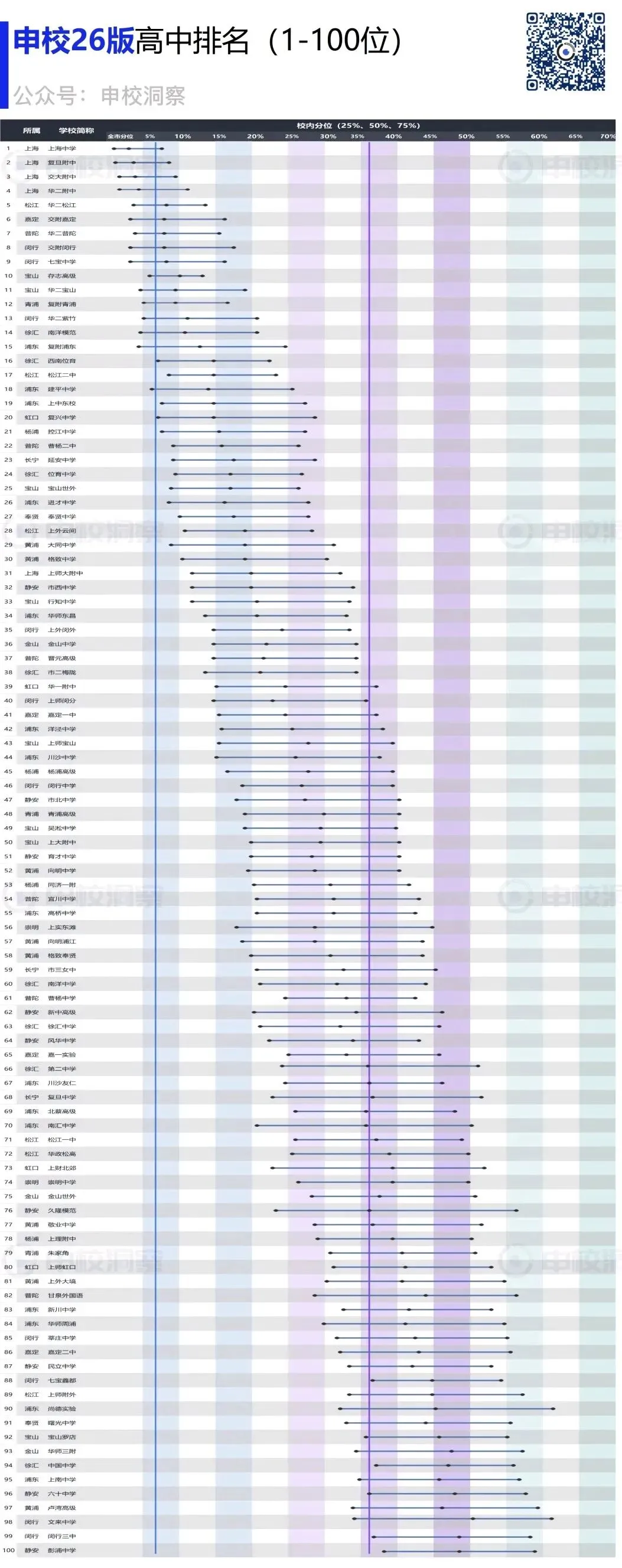 中考:2025年上海高考前100名的高中排名 第1张