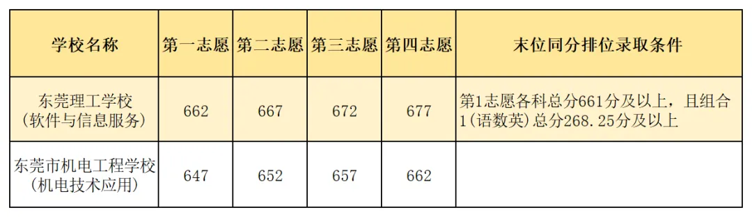 东莞“3+4中本贯通”全部6所!中考直达本科!附招生计划、录取分数 第22张