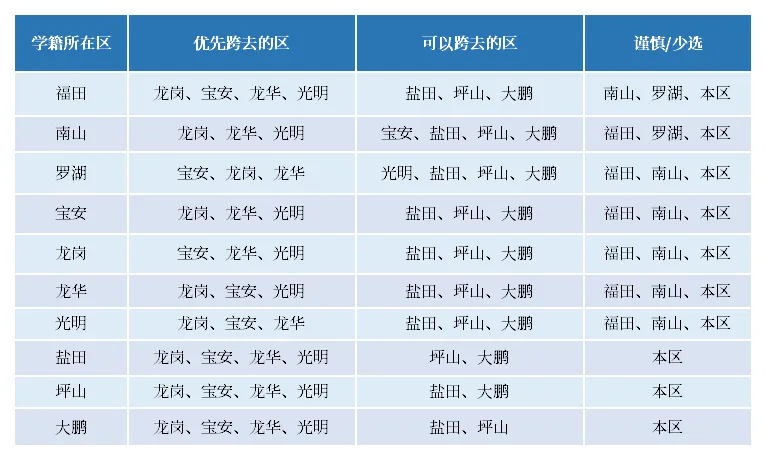 26年深圳中考指标生跨区填报指南! 第3张