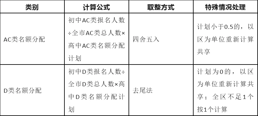 26年深圳中考指标生跨区填报指南! 第4张