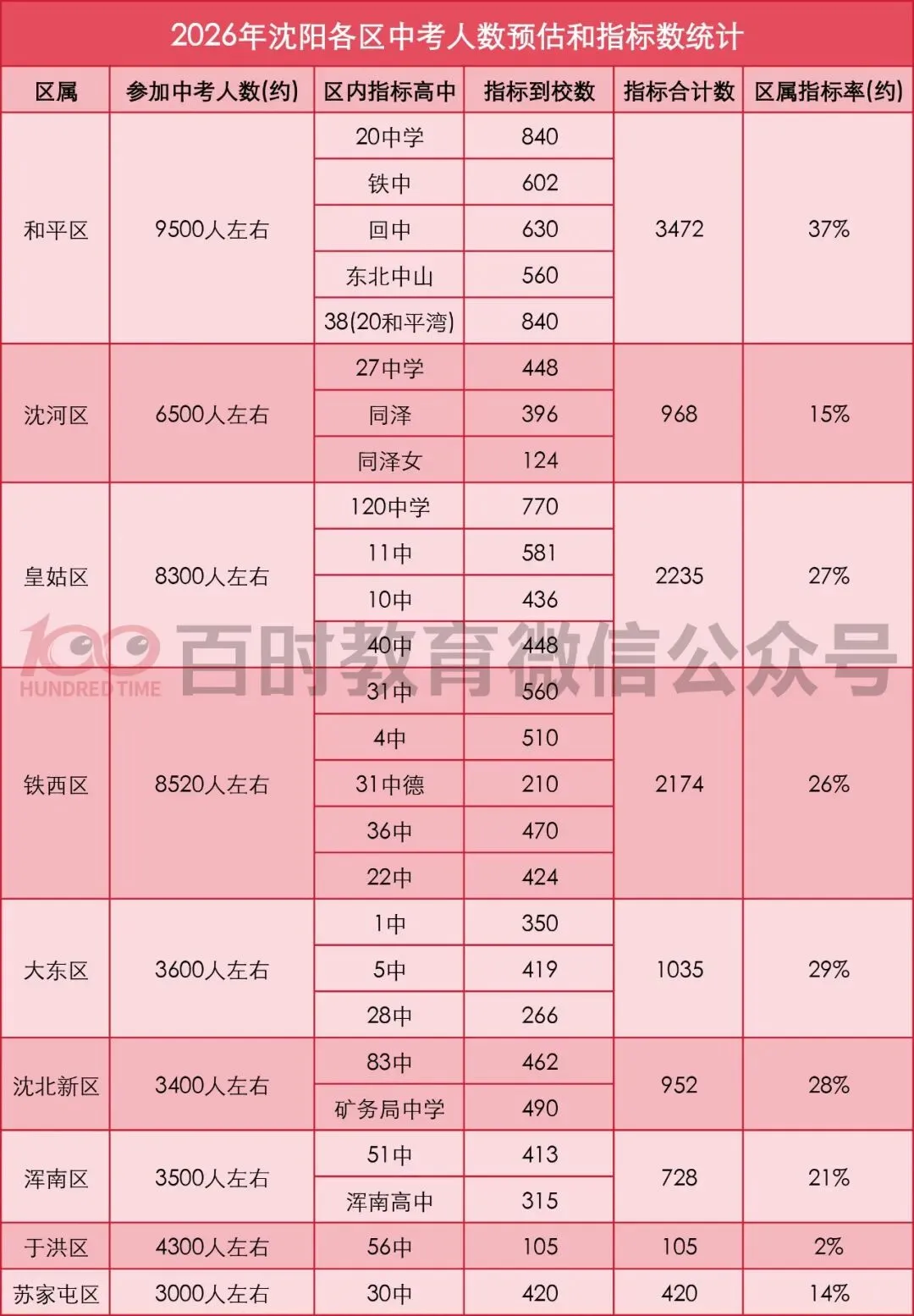 2026年沈阳各区中考人数预测和指标数统计!各区指标率是多少? 第2张 2026年沈阳各区中考人数预测和指标数统计!各区指标率是多少? 第2张