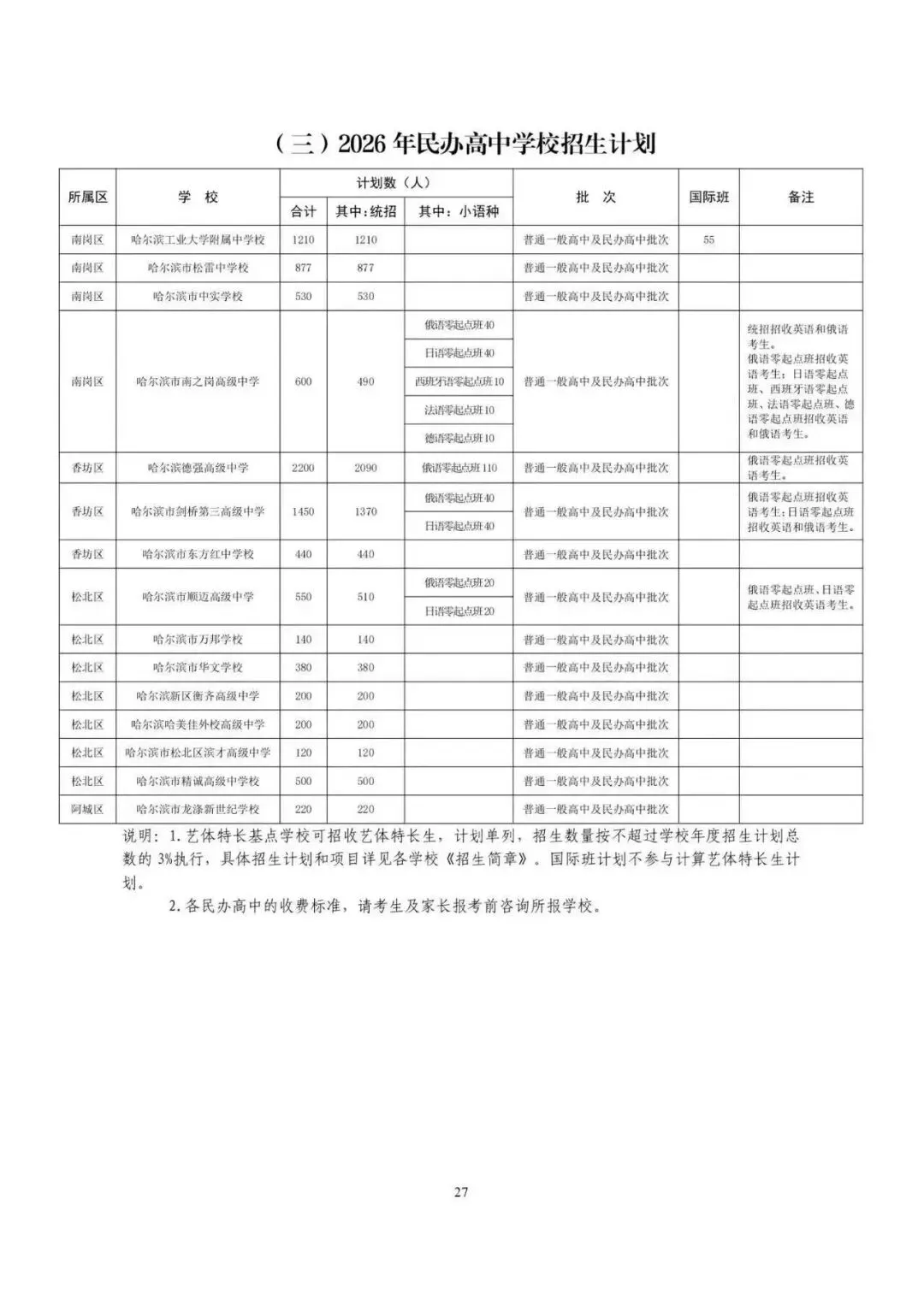 【已出】26年哈市中考招生计划发布 | 哈三中、哈师大附中增加科技班、各招50人! 第6张 【已出】26年哈市中考招生计划发布 | 哈三中、哈师大附中增加科技班、各招50人! 第6张
