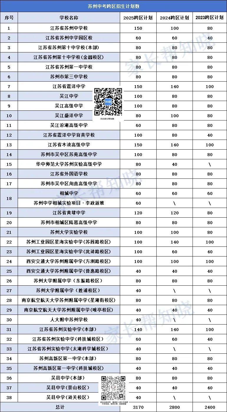 增至10个平行志愿!2026苏州中考跨区招生核心梳理 第5张