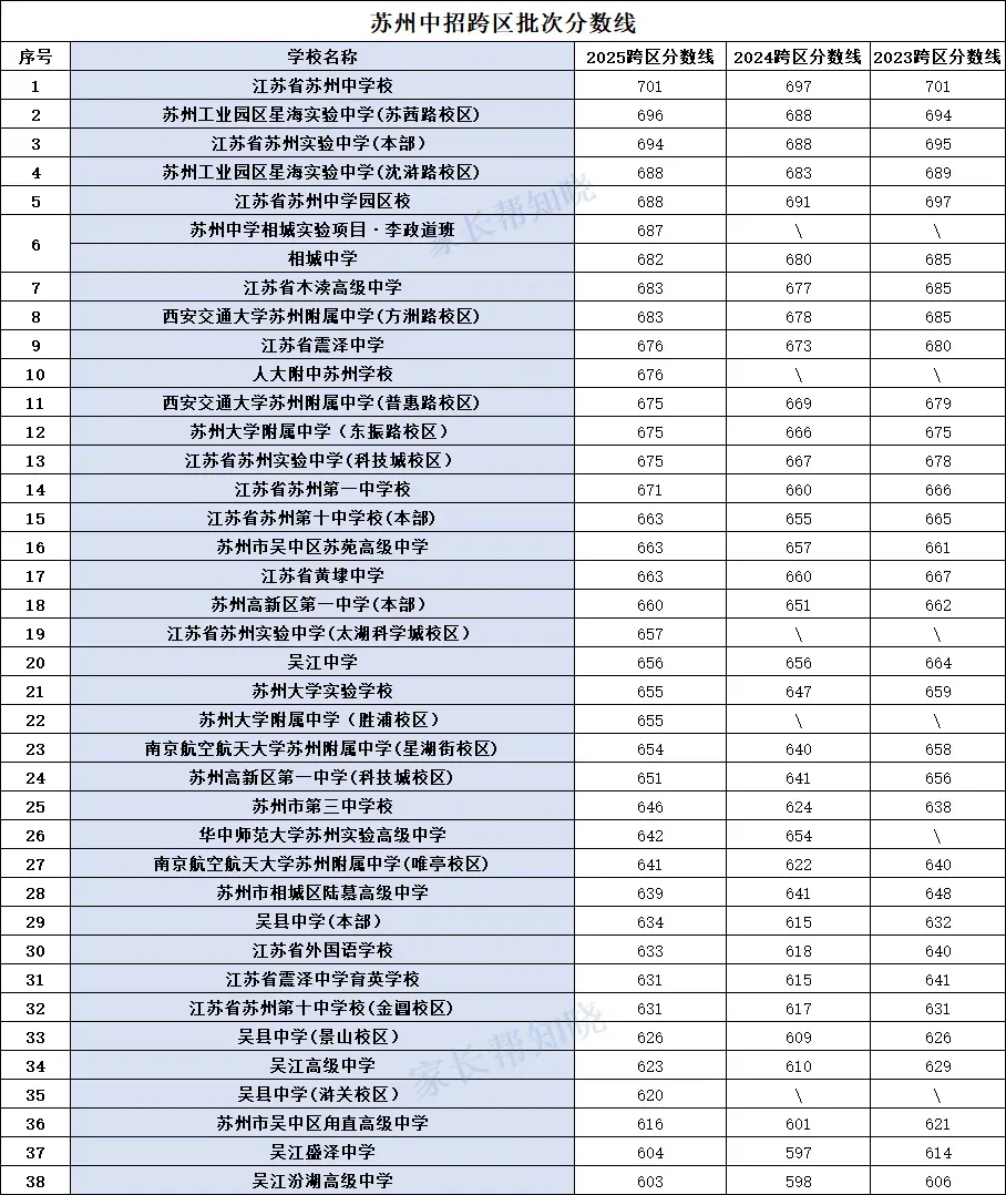 增至10个平行志愿!2026苏州中考跨区招生核心梳理 第7张