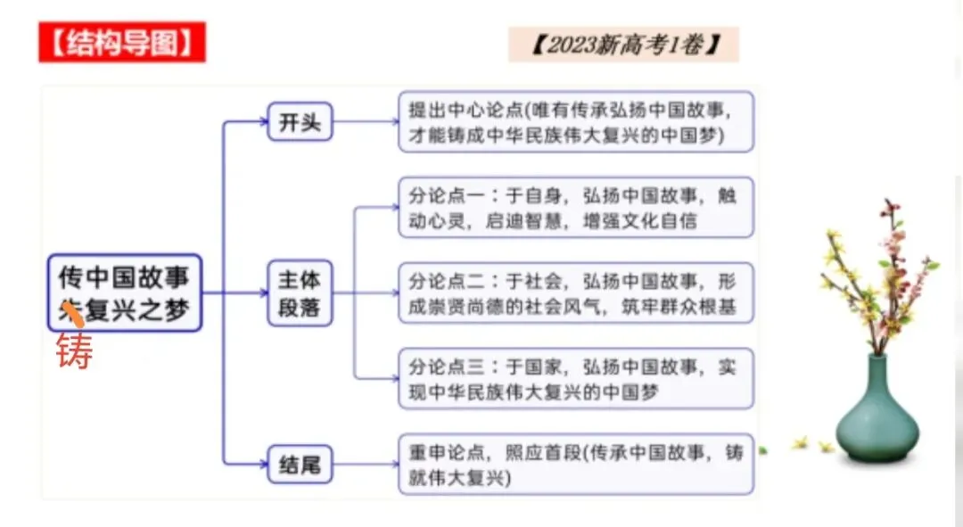 写给中考考生:如果侧重关注一个要点,考场写作记叙文和议论文应该分别关注哪个点? 第2张 写给中考考生:如果侧重关注一个要点,考场写作记叙文和议论文应该分别关注哪个点? 第2张