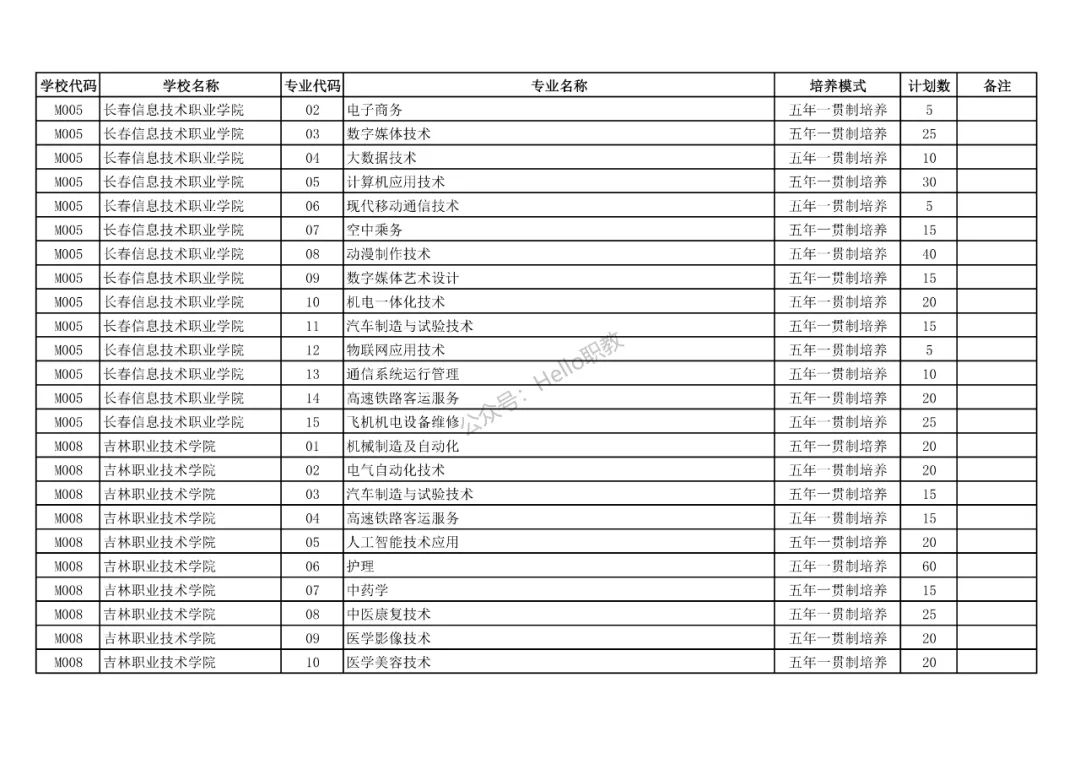 中考 | 长春市2026年中高职贯通培养学校招生计划表正式发布! 第2张 中考 | 长春市2026年中高职贯通培养学校招生计划表正式发布! 第2张
