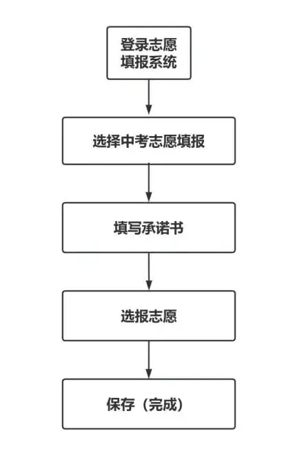 石家庄市中考志愿填报流程介绍 | 中考家长必读 第1张
