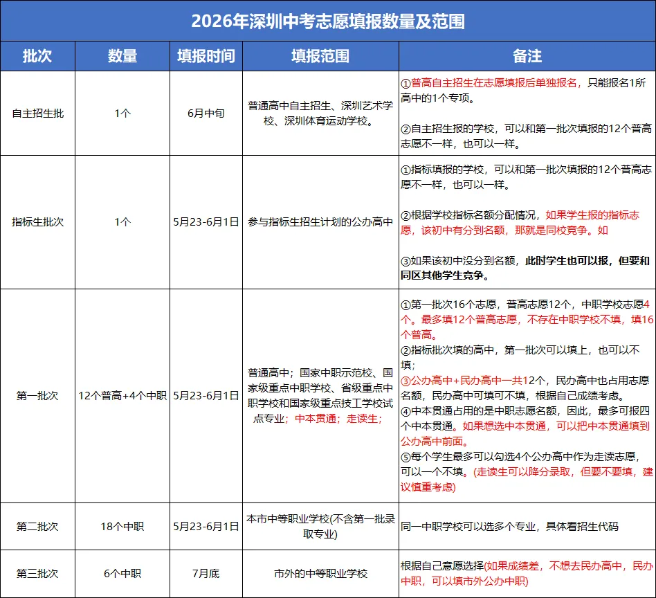 2026深圳中考志愿填报高频问答全汇总! 第2张 2026深圳中考志愿填报高频问答全汇总! 第2张