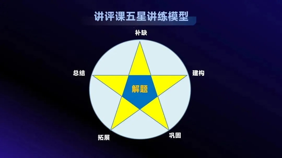 怎样上好中考复习试卷讲评课--以五步讲评法为例 第6张