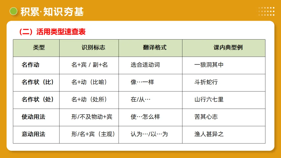 2026中考复习:《文言字词・释义积累》 第42张