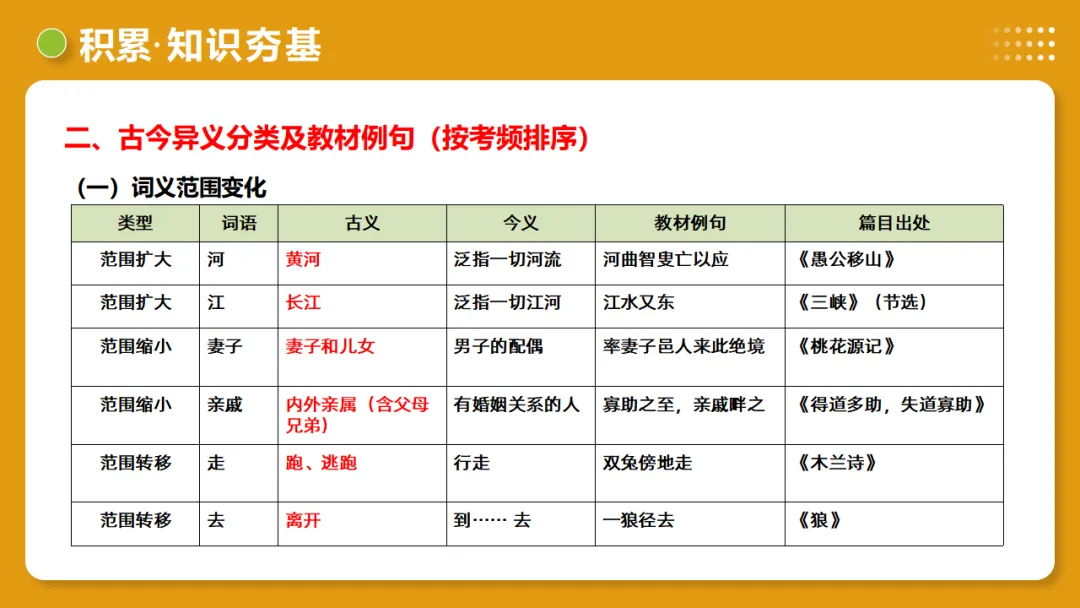 2026中考复习:《文言字词・释义积累》 第50张
