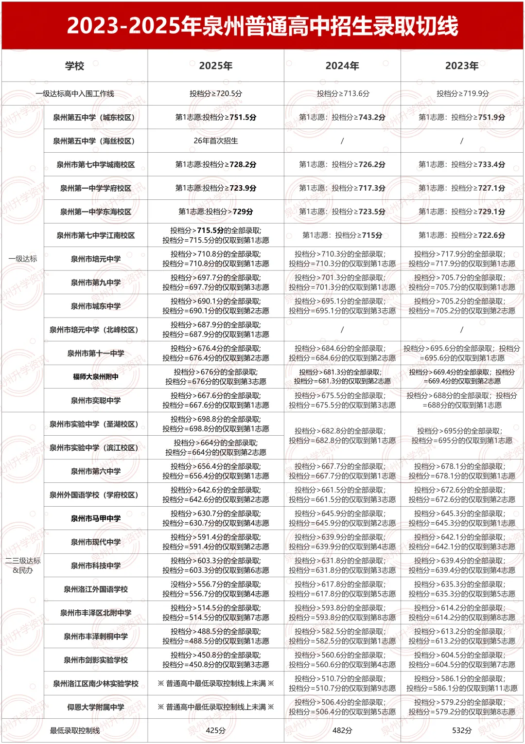 填错滑档!泉州中考各批次录取顺序!志愿or分数?中考志愿样表→-第7张图片-四季读书网 填错滑档!泉州中考各批次录取顺序!志愿or分数?中考志愿样表→-第7张图片-四季读书网