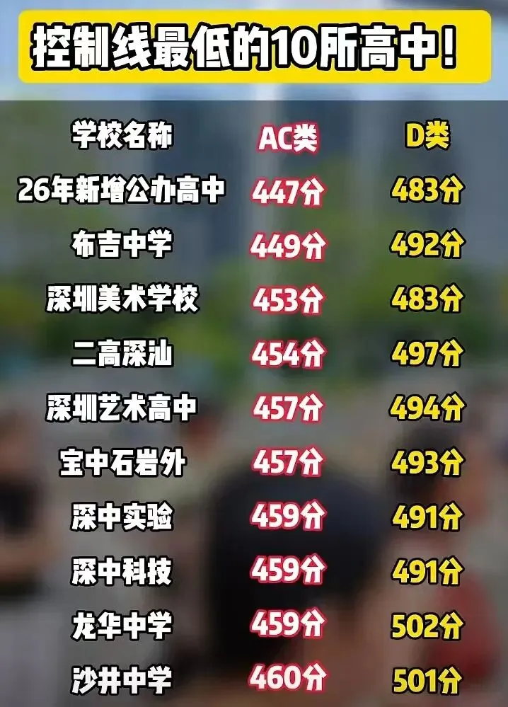 深圳中考名额分配指标生填志愿时,就高还是就低,20所填报最冷门的高中 第2张 深圳中考名额分配指标生填志愿时,就高还是就低,20所填报最冷门的高中 第2张