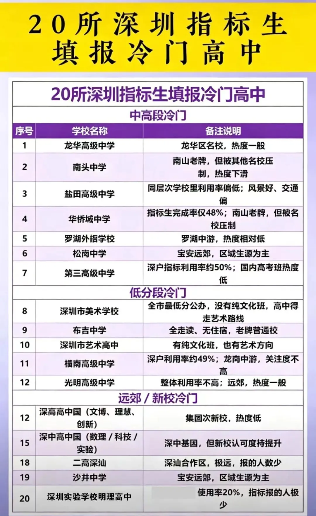 深圳中考名额分配指标生填志愿时,就高还是就低,20所填报最冷门的高中 第3张 深圳中考名额分配指标生填志愿时,就高还是就低,20所填报最冷门的高中 第3张