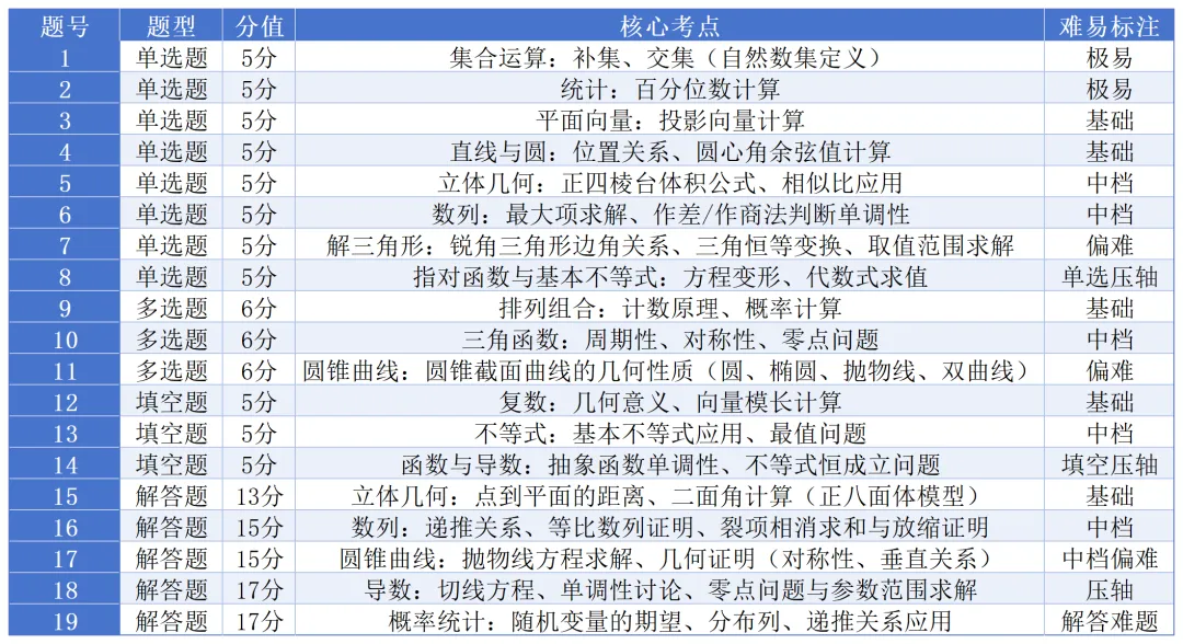 2026A10联盟最后一卷|试卷分析 第5张