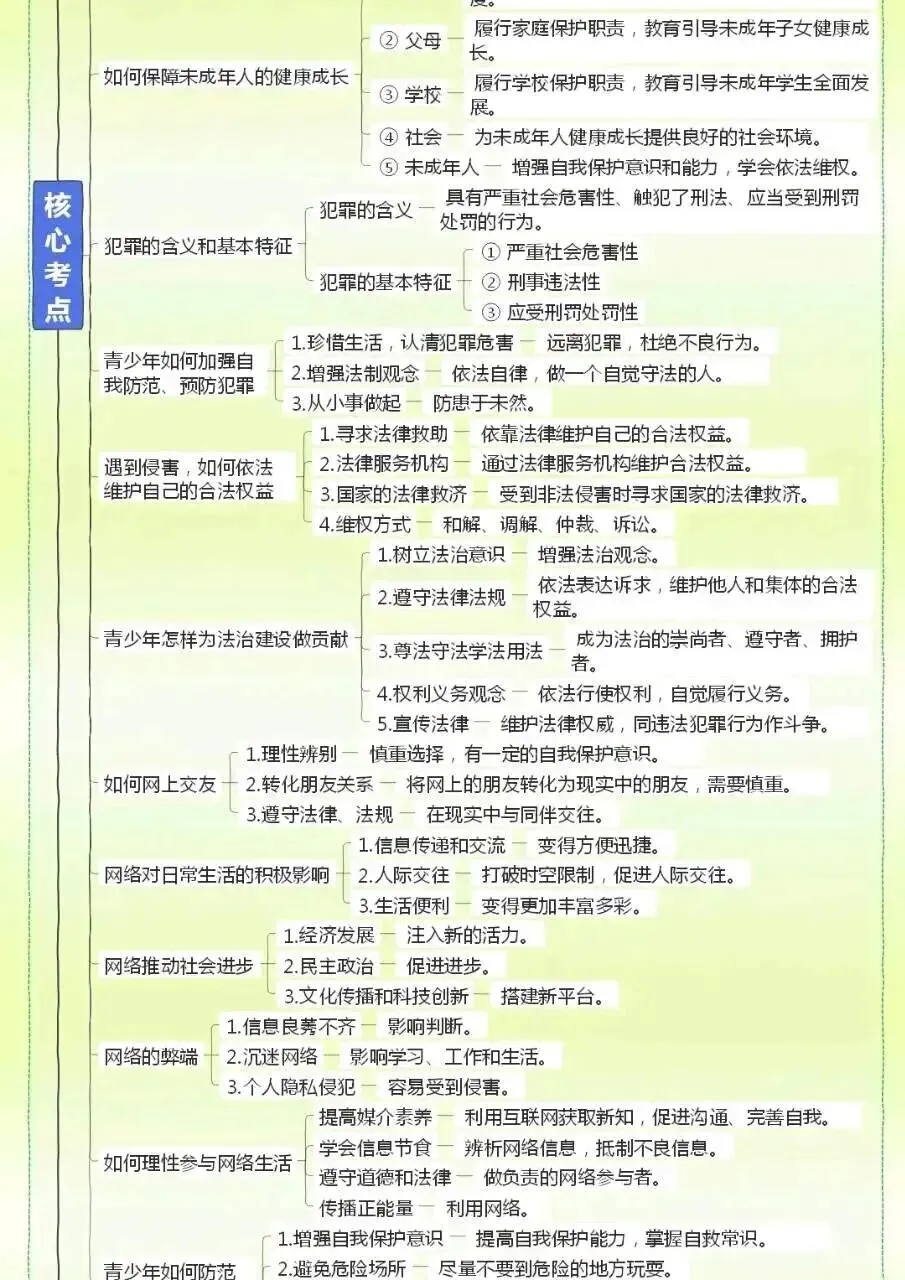 中考道法时政热点未成年人网络保护思维导图 第3张 中考道法时政热点未成年人网络保护思维导图 第3张