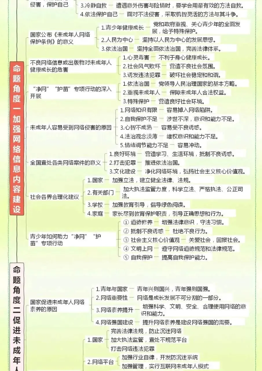 中考道法时政热点未成年人网络保护思维导图 第4张 中考道法时政热点未成年人网络保护思维导图 第4张