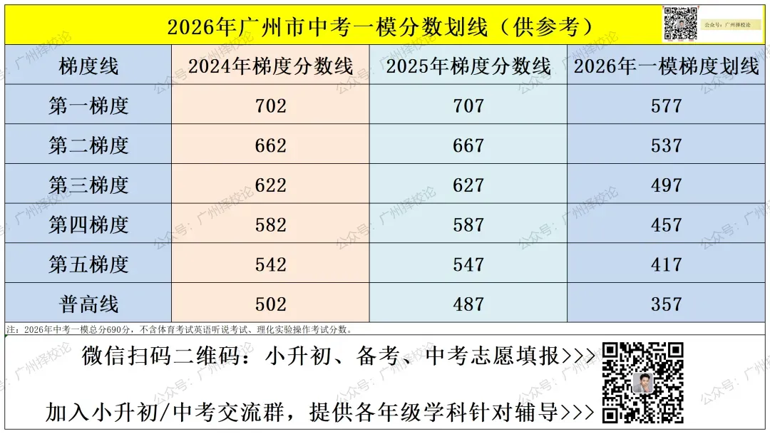 2026年广州中考二模试卷及答案出炉!海珠区、荔湾区、广大附中、二中、铁一... 第3张 2026年广州中考二模试卷及答案出炉!海珠区、荔湾区、广大附中、二中、铁一... 第3张