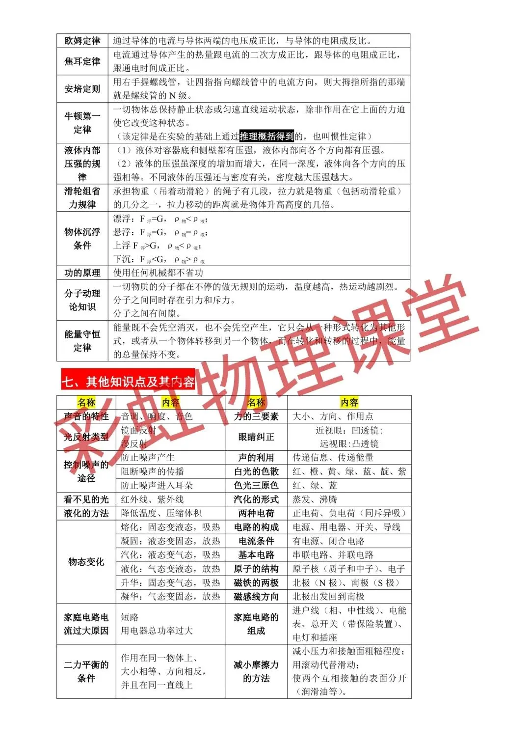 中考物理基础考点汇总(全国通用) 第5张
