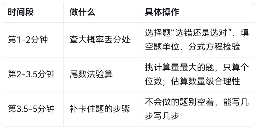 杭州数学老师分享,中考数学检查的“黄金五分钟”分配法:从大概率丢分处逆向巡查 第1张 杭州数学老师分享,中考数学检查的“黄金五分钟”分配法:从大概率丢分处逆向巡查 第1张