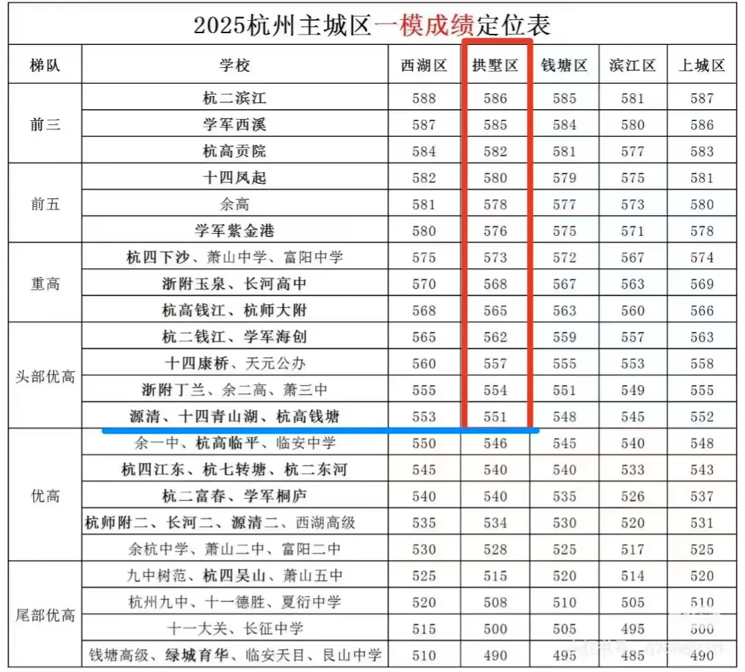 拱墅强校普娃妈自述:2025中考,我为激进志愿买了单 第3张