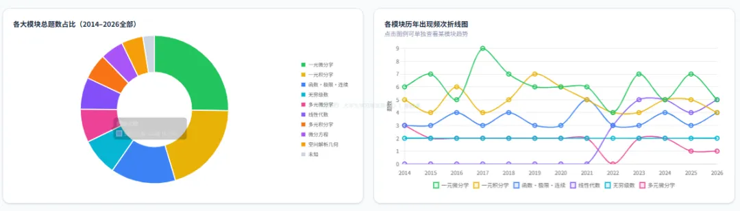 江苏专转本高数越学越乱?13年真题+AI系统给你破局方案 第3张 江苏专转本高数越学越乱?13年真题+AI系统给你破局方案 第3张