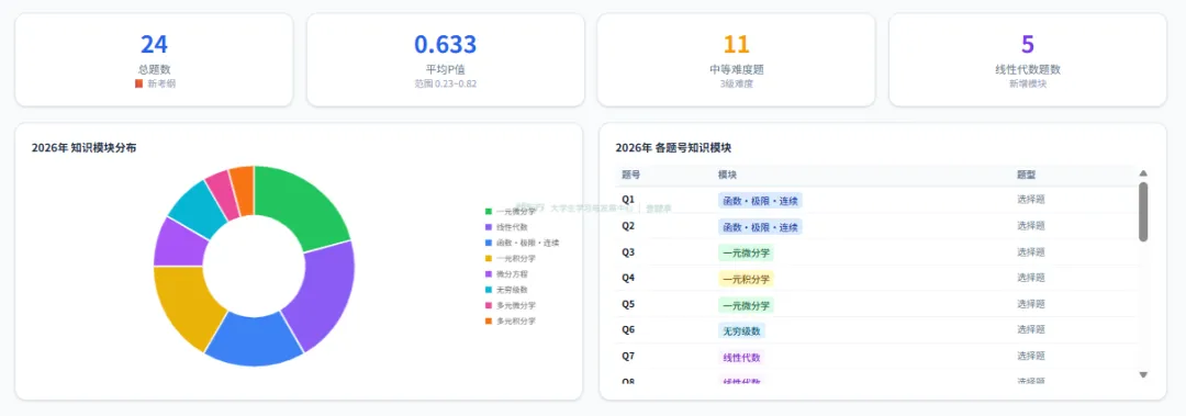 江苏专转本高数越学越乱?13年真题+AI系统给你破局方案 第9张 江苏专转本高数越学越乱?13年真题+AI系统给你破局方案 第9张