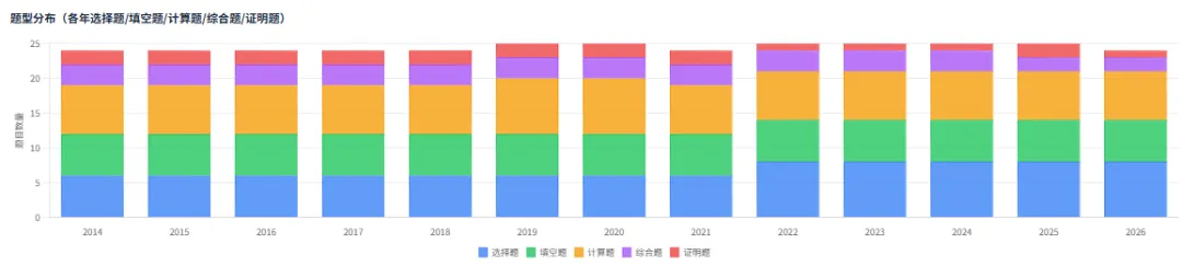 江苏专转本高数越学越乱?13年真题+AI系统给你破局方案 第14张 江苏专转本高数越学越乱?13年真题+AI系统给你破局方案 第14张