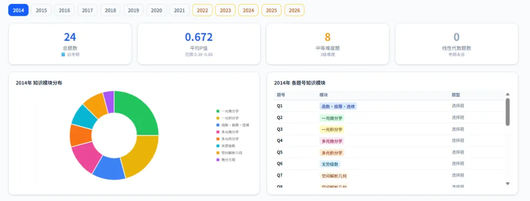 江苏专转本高数越学越乱?13年真题+AI系统给你破局方案 第18张 江苏专转本高数越学越乱?13年真题+AI系统给你破局方案 第18张