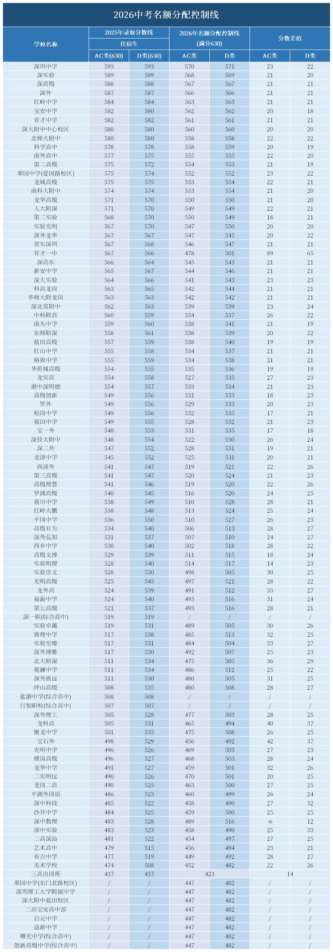 2026中考名额分配控制线出炉,最高能降89分? 第3张