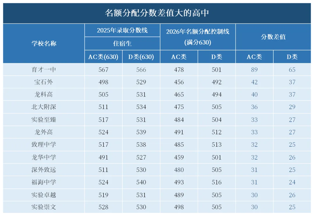 2026中考名额分配控制线出炉,最高能降89分? 第6张