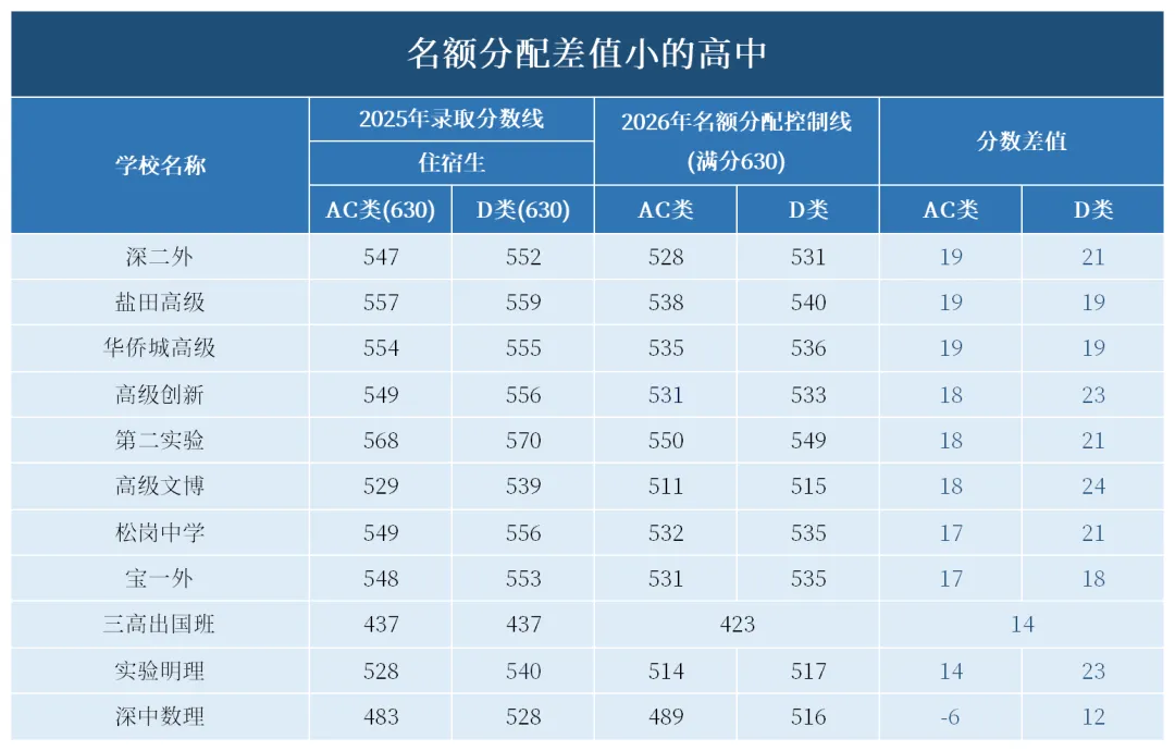 2026中考名额分配控制线出炉,最高能降89分? 第8张