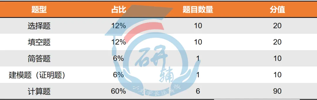 【真题分析】2026昆明理工大学825运筹学历年真题分析 第19张