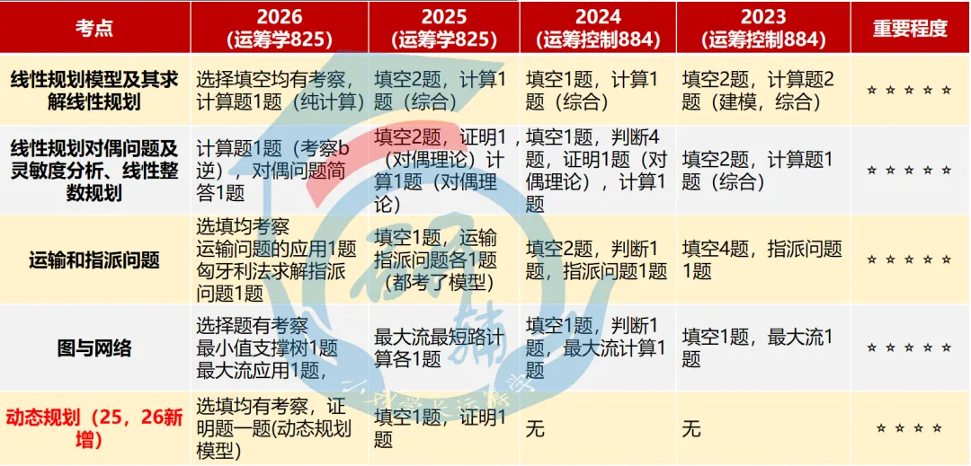 【真题分析】2026昆明理工大学825运筹学历年真题分析 第21张