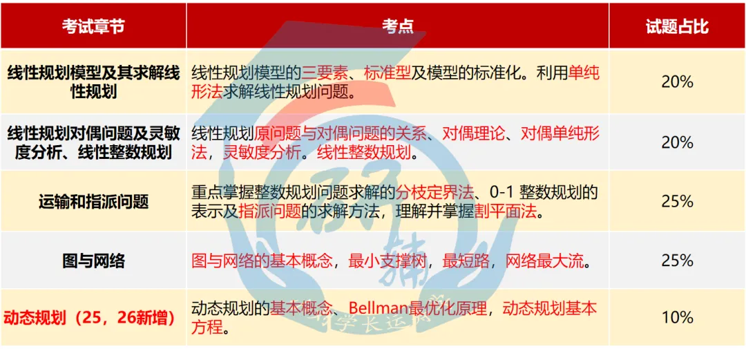 【真题分析】2026昆明理工大学825运筹学历年真题分析 第22张