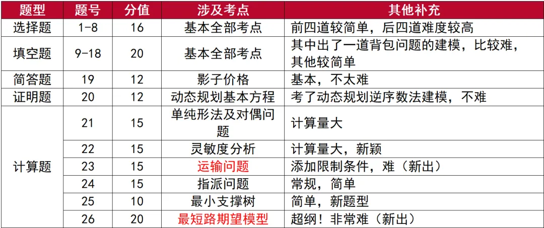 【真题分析】2026昆明理工大学825运筹学历年真题分析 第23张