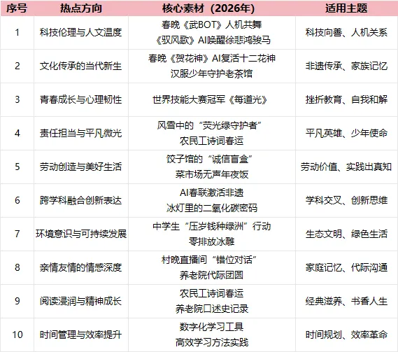 2026中考作文终极预测!十大热点方向+满分范文,阅卷老师都在偷偷收藏 第7张 2026中考作文终极预测!十大热点方向+满分范文,阅卷老师都在偷偷收藏 第7张