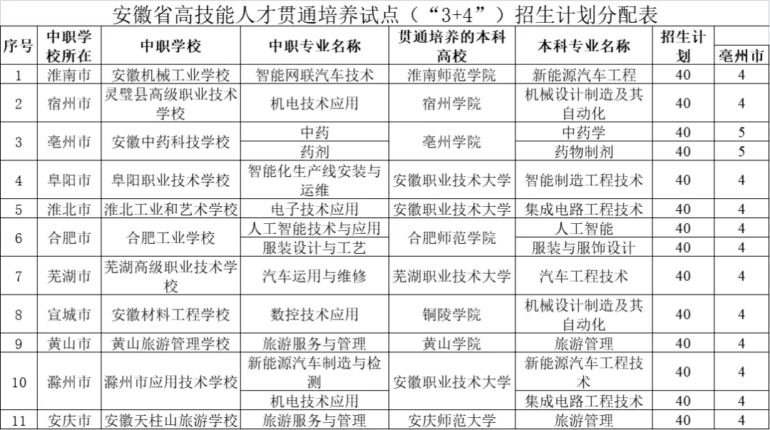 重磅!亳州家长注意:2026中考新政落地,初中毕业也能“直通本科” 第2张 重磅!亳州家长注意:2026中考新政落地,初中毕业也能“直通本科” 第2张