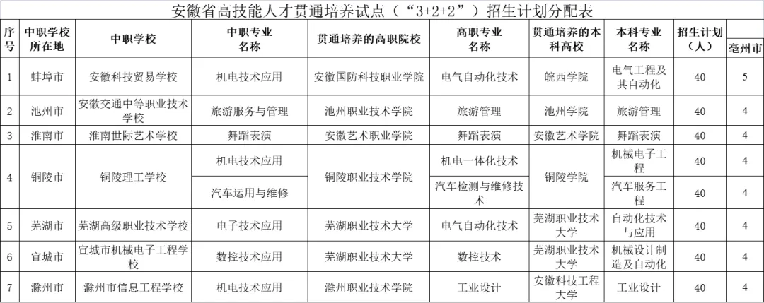 重磅!亳州家长注意:2026中考新政落地,初中毕业也能“直通本科” 第3张 重磅!亳州家长注意:2026中考新政落地,初中毕业也能“直通本科” 第3张