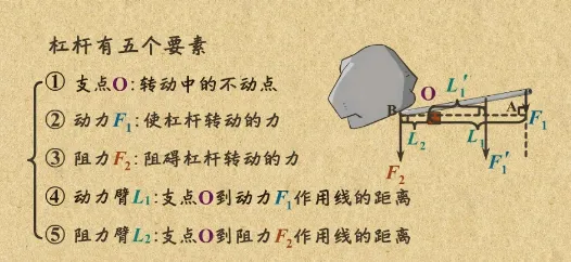 中考物理·杠杆力与力臂作图全攻略 第1张