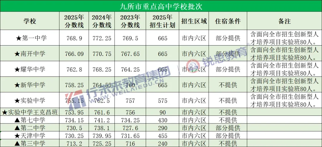 中考冲刺备考关注!2025年天津全市高中录取分数线一览 第6张 中考冲刺备考关注!2025年天津全市高中录取分数线一览 第6张