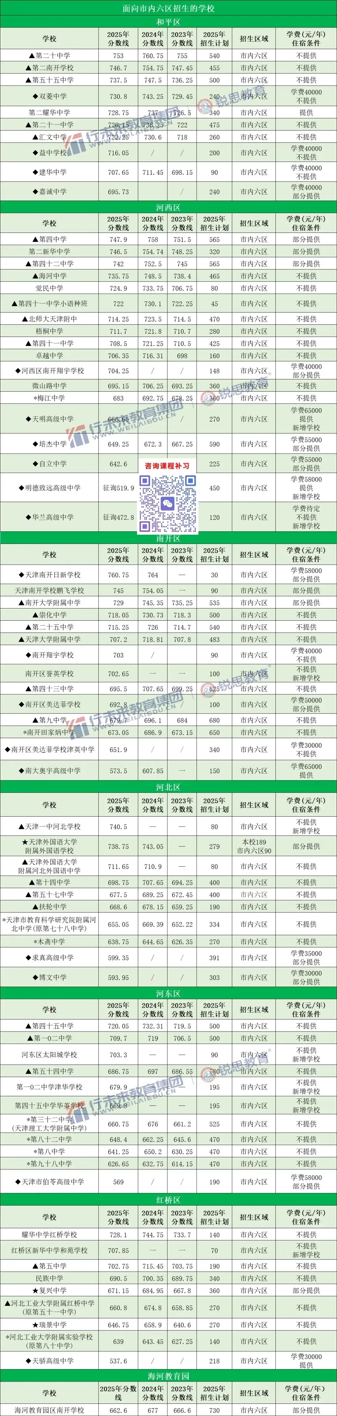 中考冲刺备考关注!2025年天津全市高中录取分数线一览 第8张 中考冲刺备考关注!2025年天津全市高中录取分数线一览 第8张