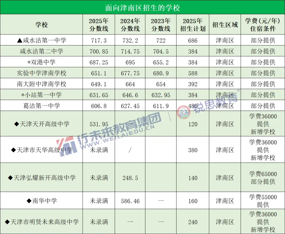 中考冲刺备考关注!2025年天津全市高中录取分数线一览 第13张 中考冲刺备考关注!2025年天津全市高中录取分数线一览 第13张