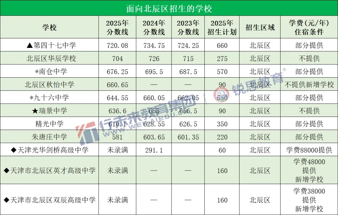 中考冲刺备考关注!2025年天津全市高中录取分数线一览 第15张 中考冲刺备考关注!2025年天津全市高中录取分数线一览 第15张