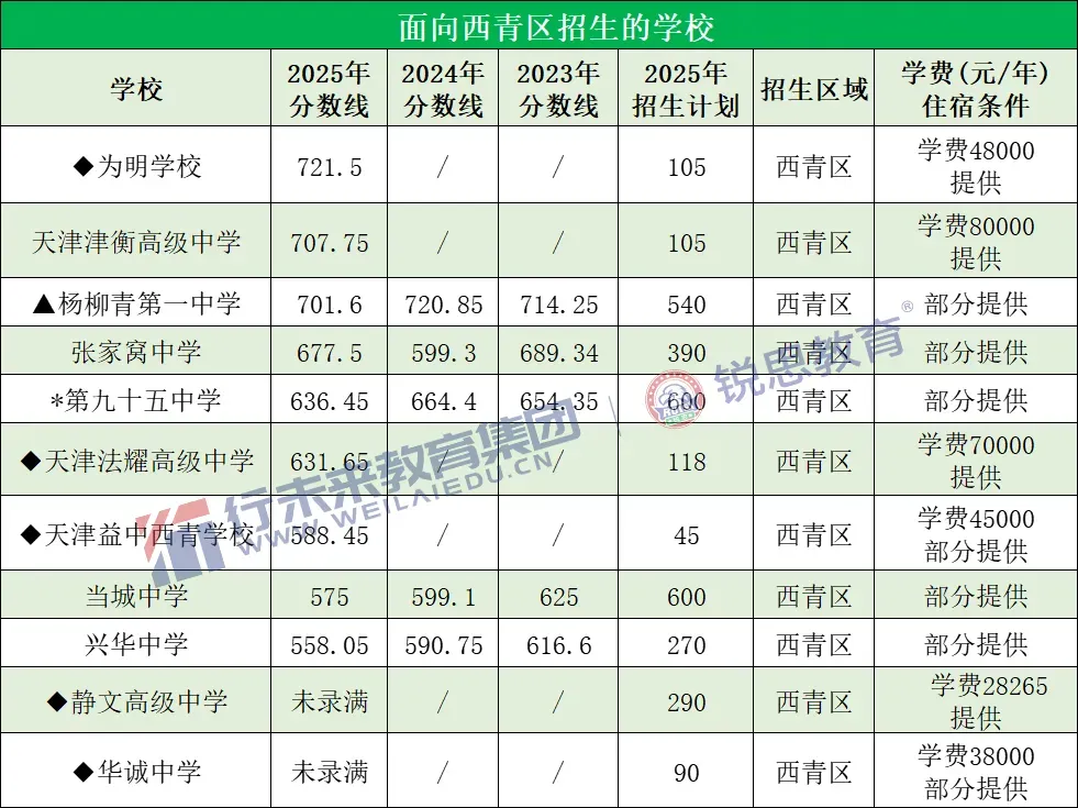 中考冲刺备考关注!2025年天津全市高中录取分数线一览 第17张 中考冲刺备考关注!2025年天津全市高中录取分数线一览 第17张