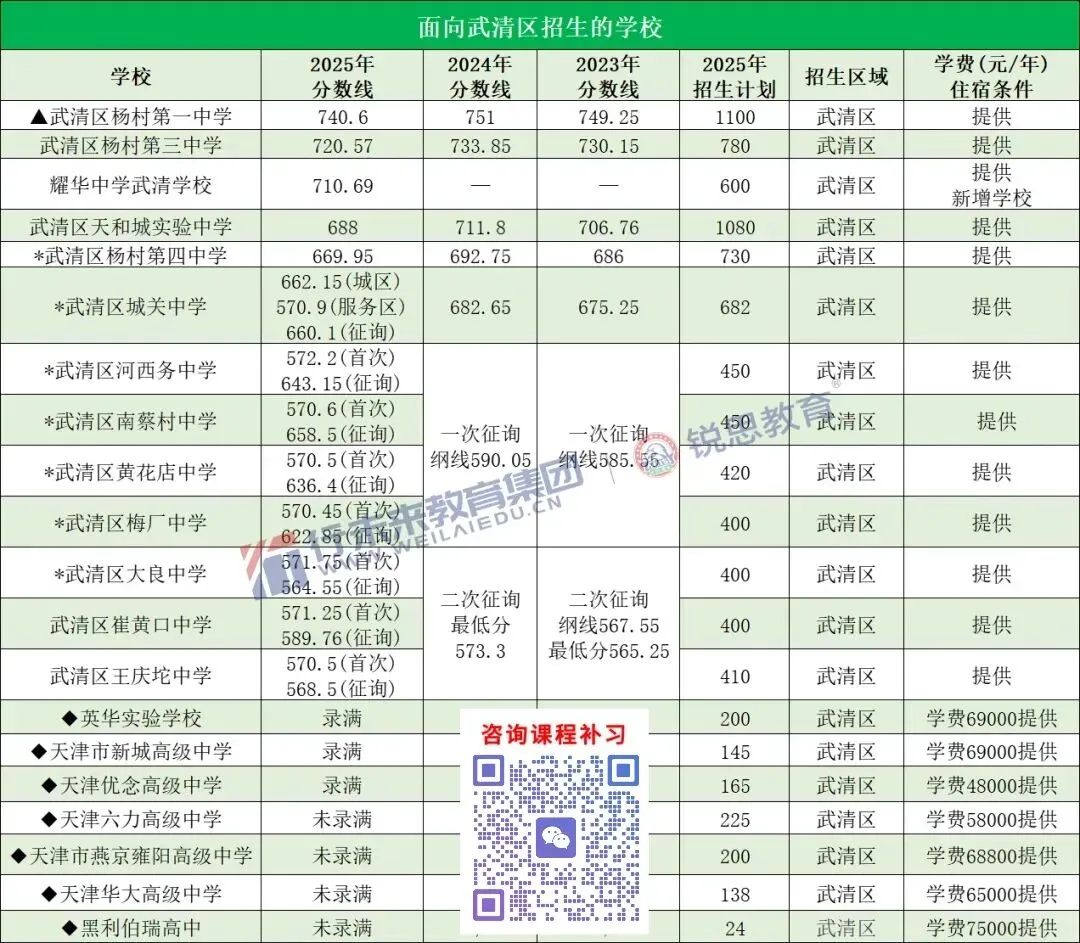 中考冲刺备考关注!2025年天津全市高中录取分数线一览 第22张 中考冲刺备考关注!2025年天津全市高中录取分数线一览 第22张
