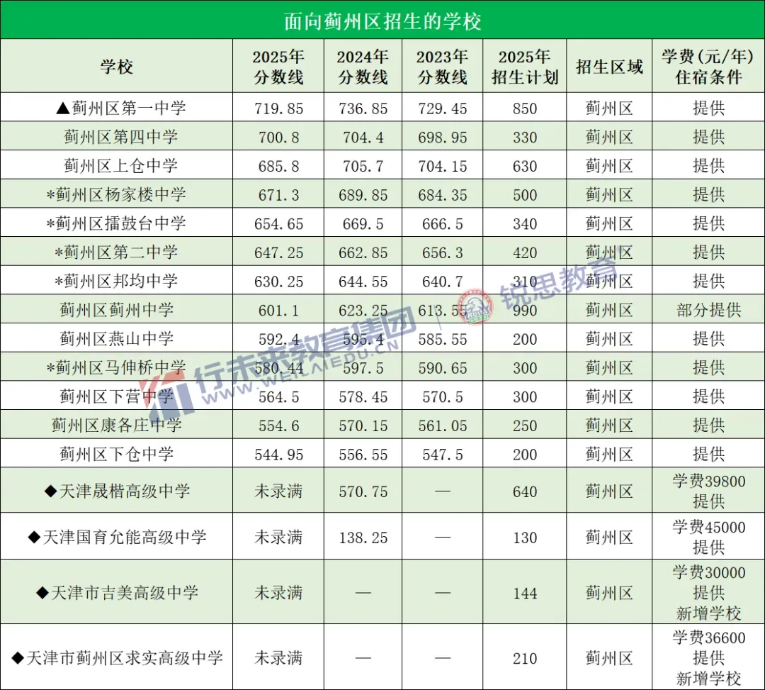 中考冲刺备考关注!2025年天津全市高中录取分数线一览 第30张 中考冲刺备考关注!2025年天津全市高中录取分数线一览 第30张