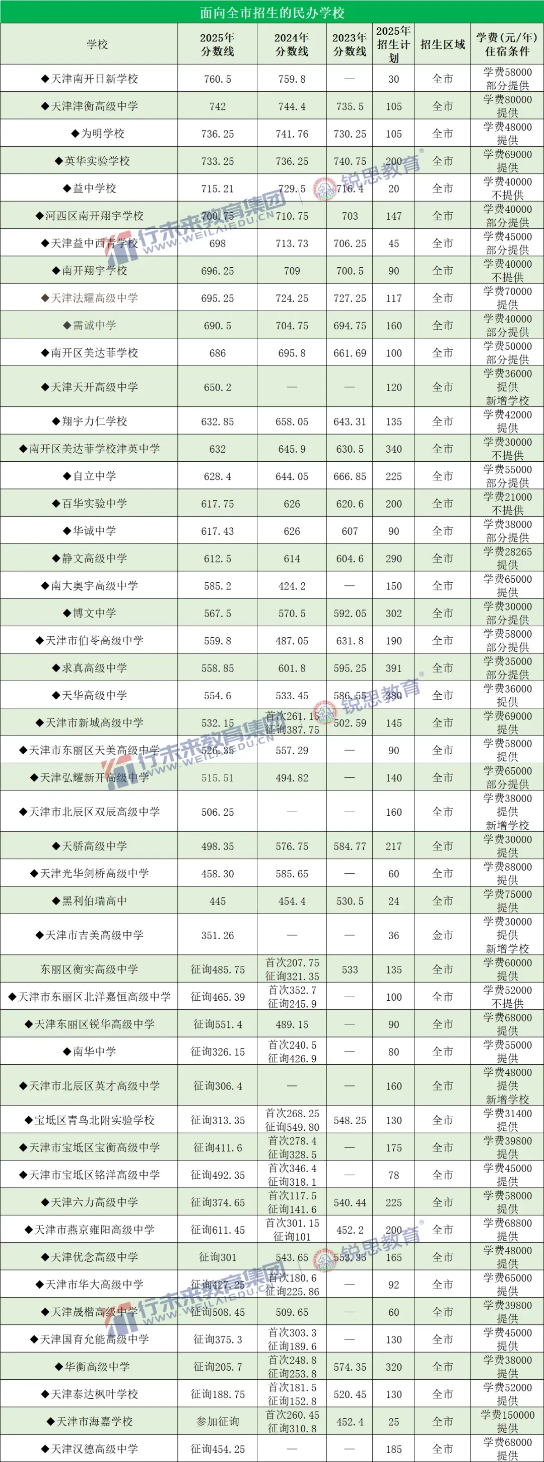 中考冲刺备考关注!2025年天津全市高中录取分数线一览 第32张 中考冲刺备考关注!2025年天津全市高中录取分数线一览 第32张